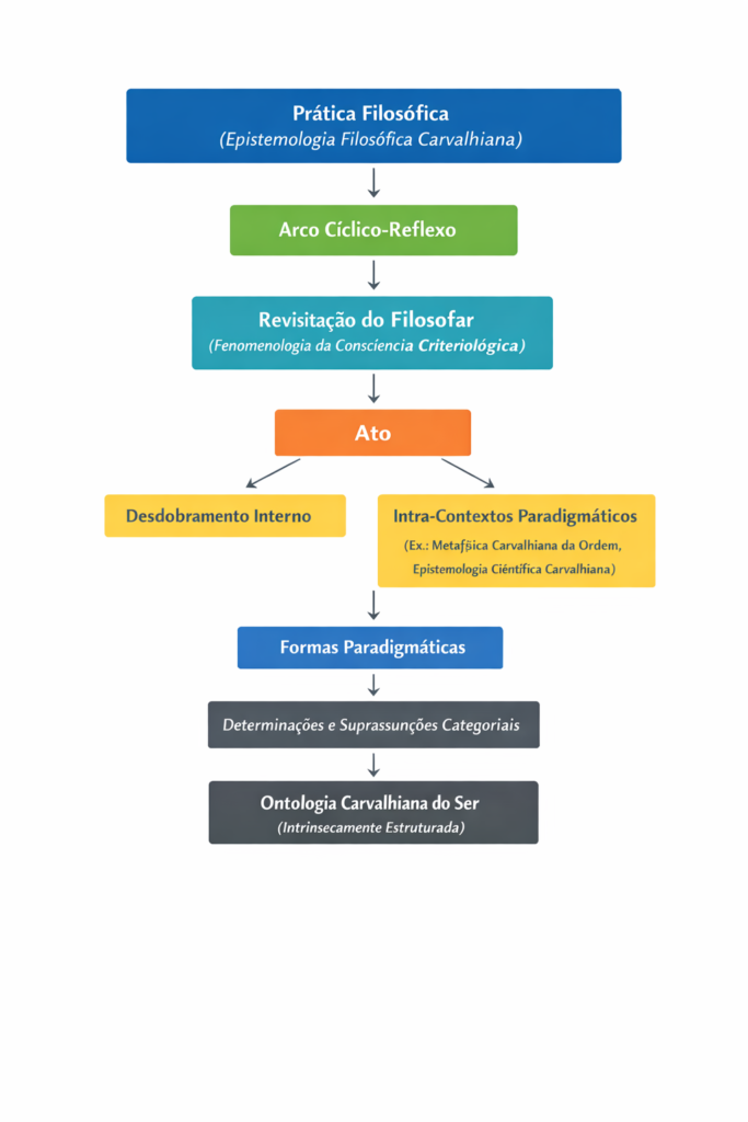 Estrutura dos níveis hierárquicos da Prática filosófica carvalhiana. Gráfico elaborado pelo próprio autor deste artigo, a partir de formalização epistemológica do filosofar carvalhiano.